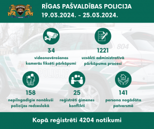 Apkopojums par Rīgas pašvaldības policijas paveikto no 19. marta līdz 25. martam