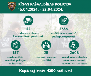 Dati par Rīgas pašvaldības policijas paveikto aprīļa trešajā nedēļā - 16.04.-22.04.2024.
