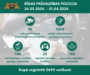 Dati par Rīgas pašvaldības policijas paveikto marta pēdējā nedēļā