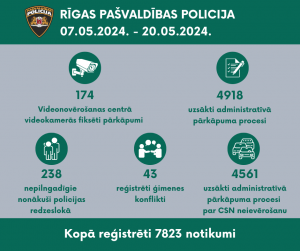 Dati par Rīgas pašvaldības policijas paveikto laika periodā 07.05.-20.05.2024.