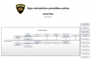 Rīgas valstspilsētas pašvaldības policijas struktūra no 2024. gada 1. jūlija